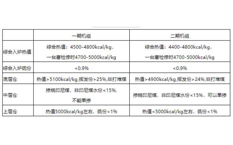 火电机组燃料智能化配煤掺烧探索和实践-贵州环球体育在线注册,环球体育（中国）